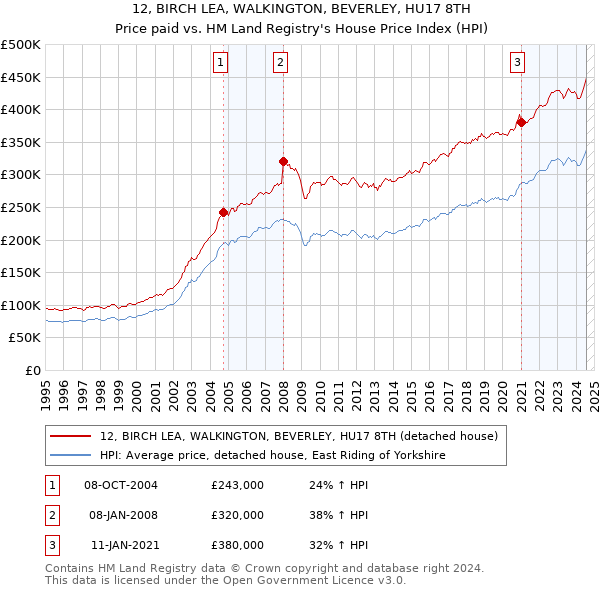 12, BIRCH LEA, WALKINGTON, BEVERLEY, HU17 8TH: Price paid vs HM Land Registry's House Price Index