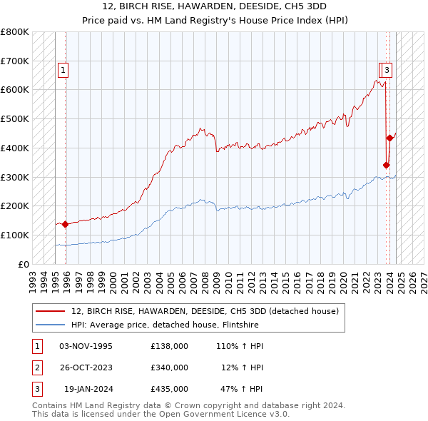 12, BIRCH RISE, HAWARDEN, DEESIDE, CH5 3DD: Price paid vs HM Land Registry's House Price Index