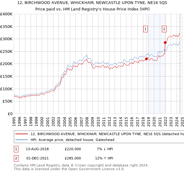 12, BIRCHWOOD AVENUE, WHICKHAM, NEWCASTLE UPON TYNE, NE16 5QS: Price paid vs HM Land Registry's House Price Index