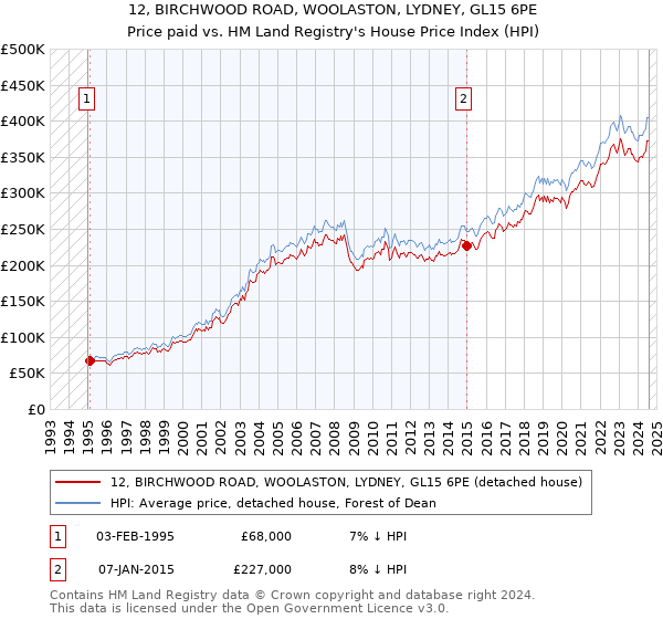 12, BIRCHWOOD ROAD, WOOLASTON, LYDNEY, GL15 6PE: Price paid vs HM Land Registry's House Price Index