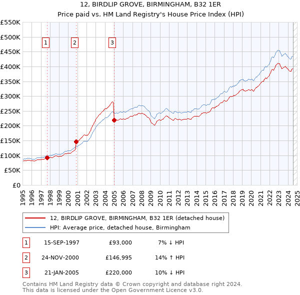 12, BIRDLIP GROVE, BIRMINGHAM, B32 1ER: Price paid vs HM Land Registry's House Price Index