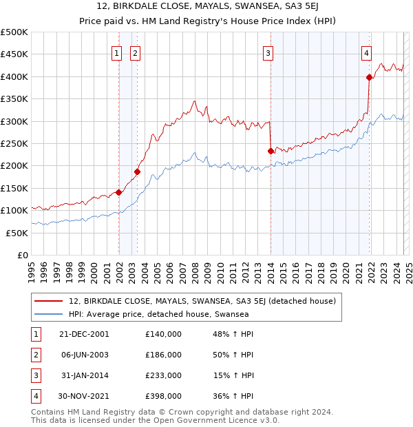 12, BIRKDALE CLOSE, MAYALS, SWANSEA, SA3 5EJ: Price paid vs HM Land Registry's House Price Index