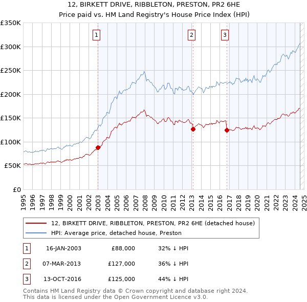 12, BIRKETT DRIVE, RIBBLETON, PRESTON, PR2 6HE: Price paid vs HM Land Registry's House Price Index