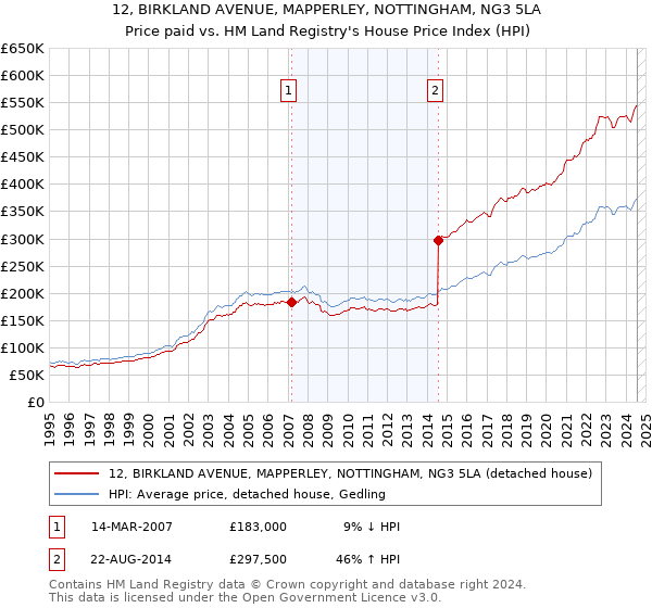 12, BIRKLAND AVENUE, MAPPERLEY, NOTTINGHAM, NG3 5LA: Price paid vs HM Land Registry's House Price Index