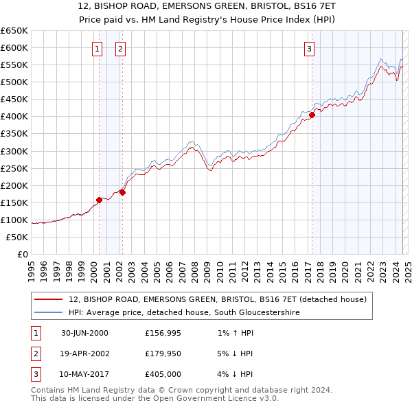 12, BISHOP ROAD, EMERSONS GREEN, BRISTOL, BS16 7ET: Price paid vs HM Land Registry's House Price Index