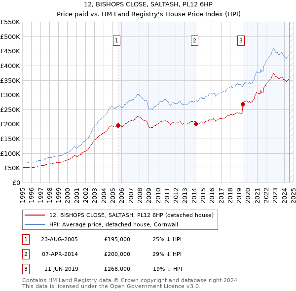 12, BISHOPS CLOSE, SALTASH, PL12 6HP: Price paid vs HM Land Registry's House Price Index