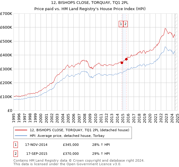 12, BISHOPS CLOSE, TORQUAY, TQ1 2PL: Price paid vs HM Land Registry's House Price Index