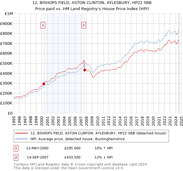 12, BISHOPS FIELD, ASTON CLINTON, AYLESBURY, HP22 5BB: Price paid vs HM Land Registry's House Price Index