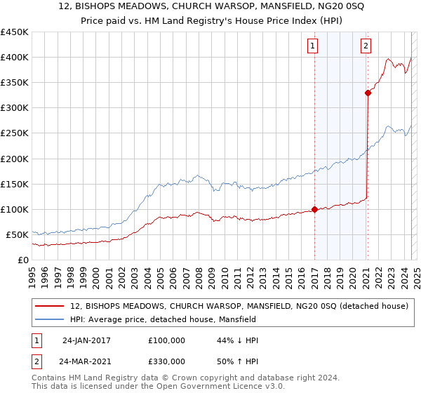 12, BISHOPS MEADOWS, CHURCH WARSOP, MANSFIELD, NG20 0SQ: Price paid vs HM Land Registry's House Price Index