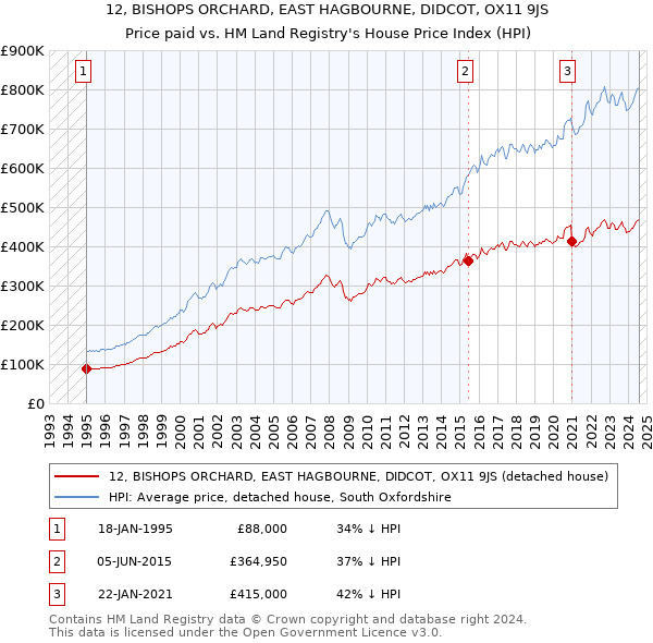 12, BISHOPS ORCHARD, EAST HAGBOURNE, DIDCOT, OX11 9JS: Price paid vs HM Land Registry's House Price Index