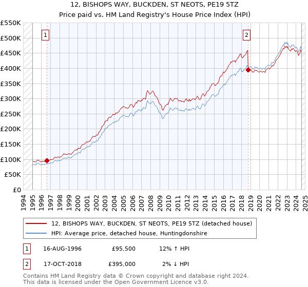 12, BISHOPS WAY, BUCKDEN, ST NEOTS, PE19 5TZ: Price paid vs HM Land Registry's House Price Index