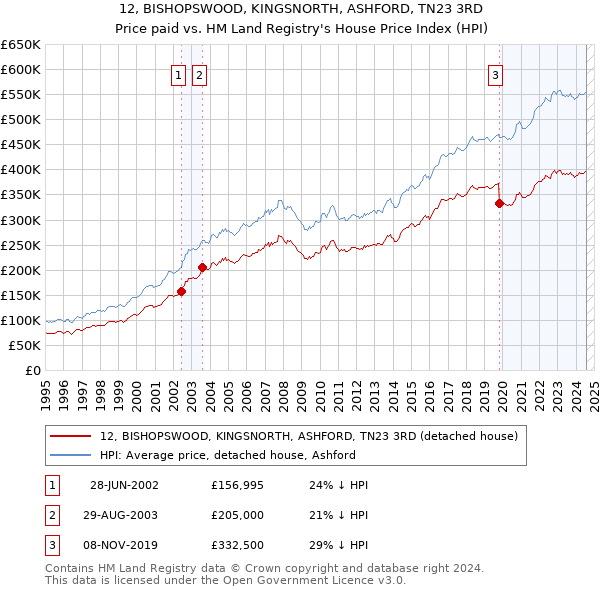 12, BISHOPSWOOD, KINGSNORTH, ASHFORD, TN23 3RD: Price paid vs HM Land Registry's House Price Index