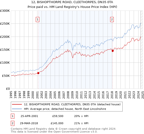 12, BISHOPTHORPE ROAD, CLEETHORPES, DN35 0TA: Price paid vs HM Land Registry's House Price Index