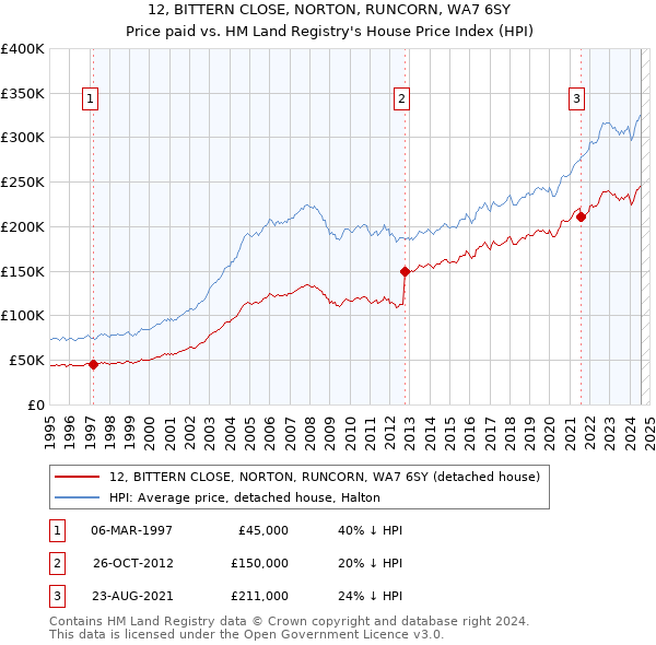 12, BITTERN CLOSE, NORTON, RUNCORN, WA7 6SY: Price paid vs HM Land Registry's House Price Index