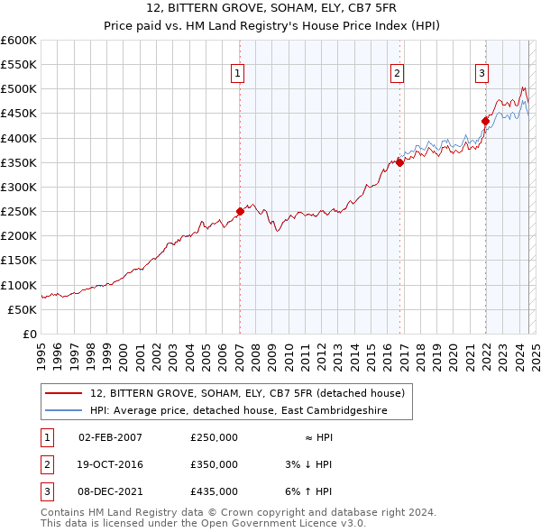 12, BITTERN GROVE, SOHAM, ELY, CB7 5FR: Price paid vs HM Land Registry's House Price Index