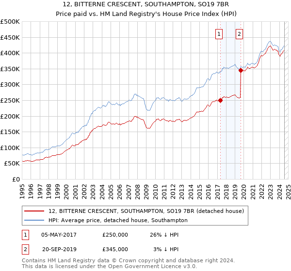 12, BITTERNE CRESCENT, SOUTHAMPTON, SO19 7BR: Price paid vs HM Land Registry's House Price Index