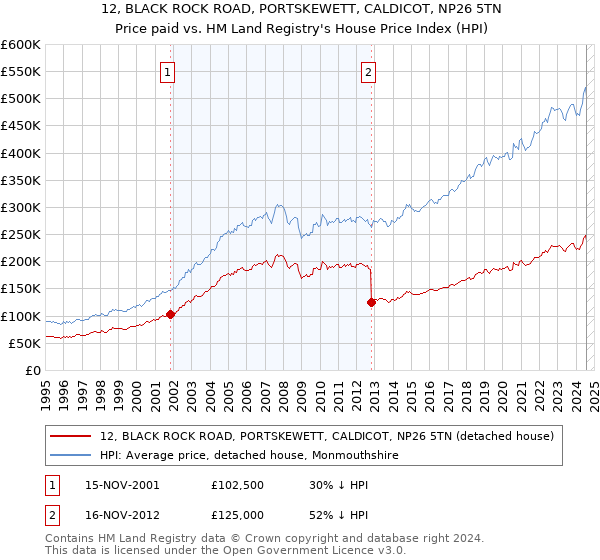 12, BLACK ROCK ROAD, PORTSKEWETT, CALDICOT, NP26 5TN: Price paid vs HM Land Registry's House Price Index