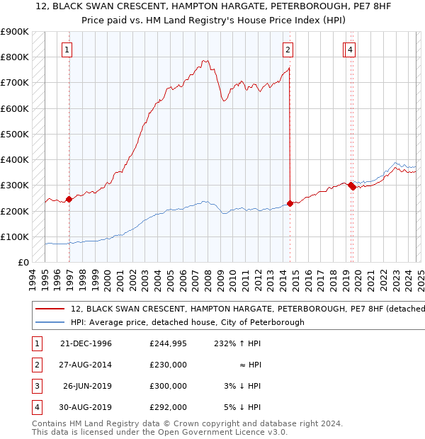 12, BLACK SWAN CRESCENT, HAMPTON HARGATE, PETERBOROUGH, PE7 8HF: Price paid vs HM Land Registry's House Price Index