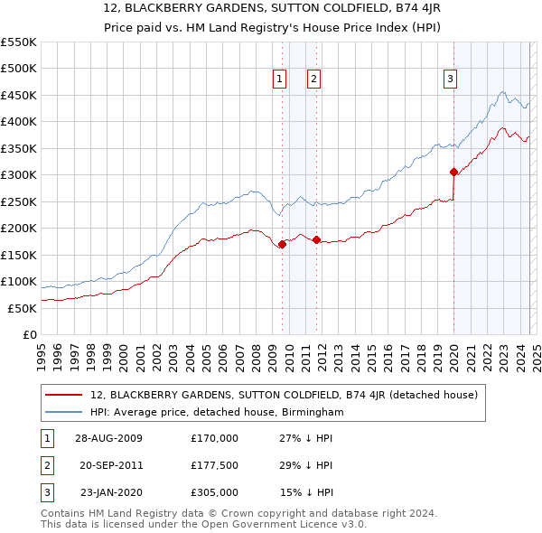 12, BLACKBERRY GARDENS, SUTTON COLDFIELD, B74 4JR: Price paid vs HM Land Registry's House Price Index