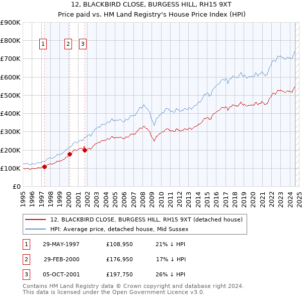 12, BLACKBIRD CLOSE, BURGESS HILL, RH15 9XT: Price paid vs HM Land Registry's House Price Index