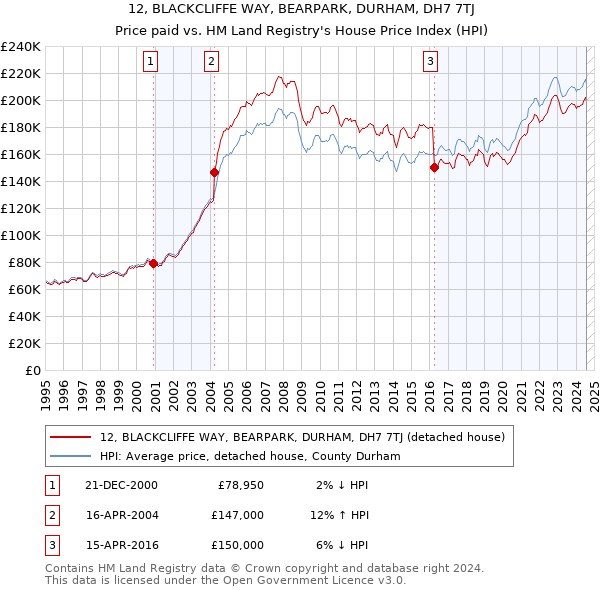 12, BLACKCLIFFE WAY, BEARPARK, DURHAM, DH7 7TJ: Price paid vs HM Land Registry's House Price Index