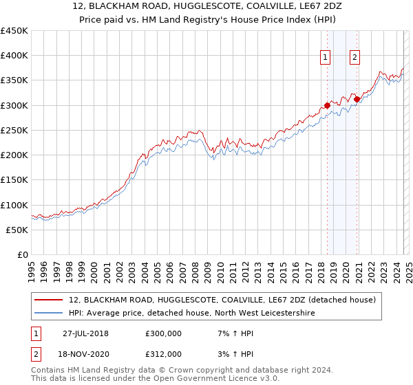 12, BLACKHAM ROAD, HUGGLESCOTE, COALVILLE, LE67 2DZ: Price paid vs HM Land Registry's House Price Index