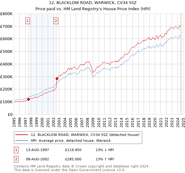 12, BLACKLOW ROAD, WARWICK, CV34 5SZ: Price paid vs HM Land Registry's House Price Index