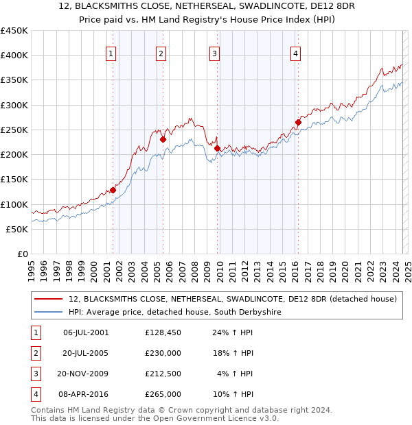 12, BLACKSMITHS CLOSE, NETHERSEAL, SWADLINCOTE, DE12 8DR: Price paid vs HM Land Registry's House Price Index