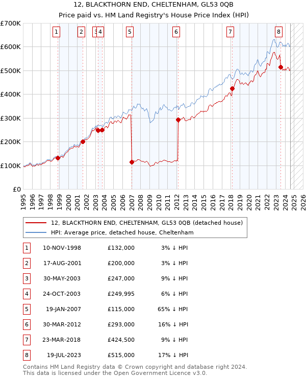 12, BLACKTHORN END, CHELTENHAM, GL53 0QB: Price paid vs HM Land Registry's House Price Index