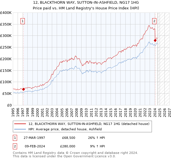 12, BLACKTHORN WAY, SUTTON-IN-ASHFIELD, NG17 1HG: Price paid vs HM Land Registry's House Price Index