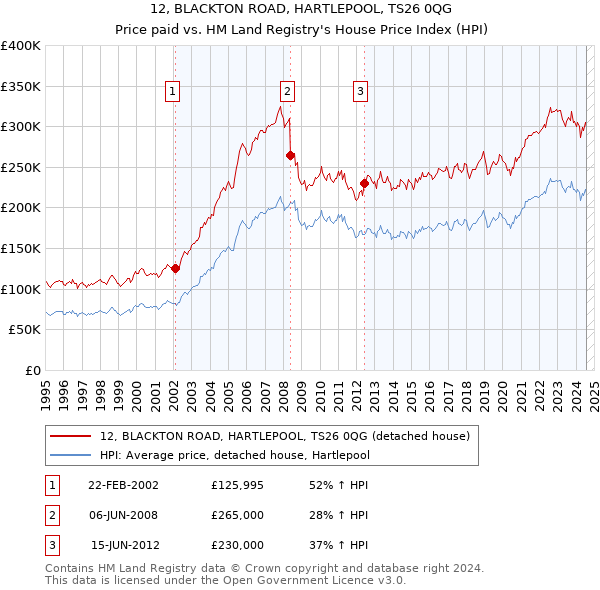 12, BLACKTON ROAD, HARTLEPOOL, TS26 0QG: Price paid vs HM Land Registry's House Price Index