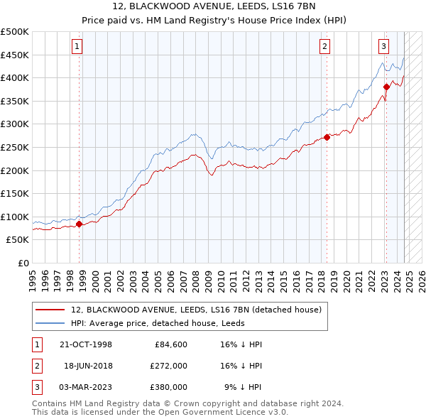 12, BLACKWOOD AVENUE, LEEDS, LS16 7BN: Price paid vs HM Land Registry's House Price Index