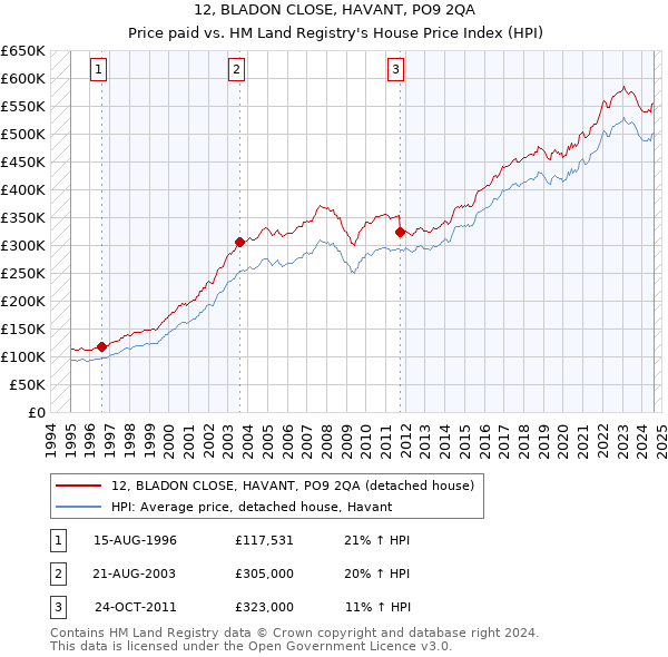 12, BLADON CLOSE, HAVANT, PO9 2QA: Price paid vs HM Land Registry's House Price Index