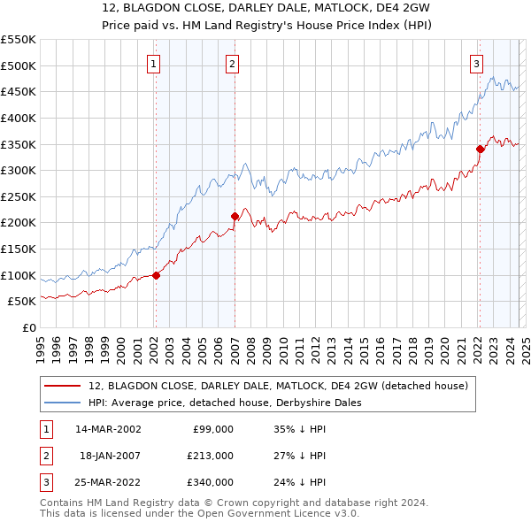 12, BLAGDON CLOSE, DARLEY DALE, MATLOCK, DE4 2GW: Price paid vs HM Land Registry's House Price Index