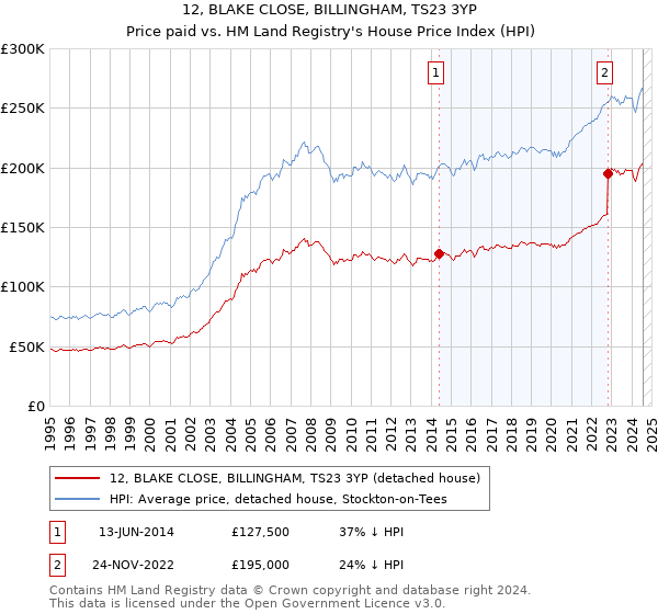 12, BLAKE CLOSE, BILLINGHAM, TS23 3YP: Price paid vs HM Land Registry's House Price Index