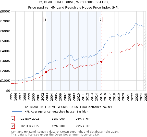 12, BLAKE HALL DRIVE, WICKFORD, SS11 8XJ: Price paid vs HM Land Registry's House Price Index