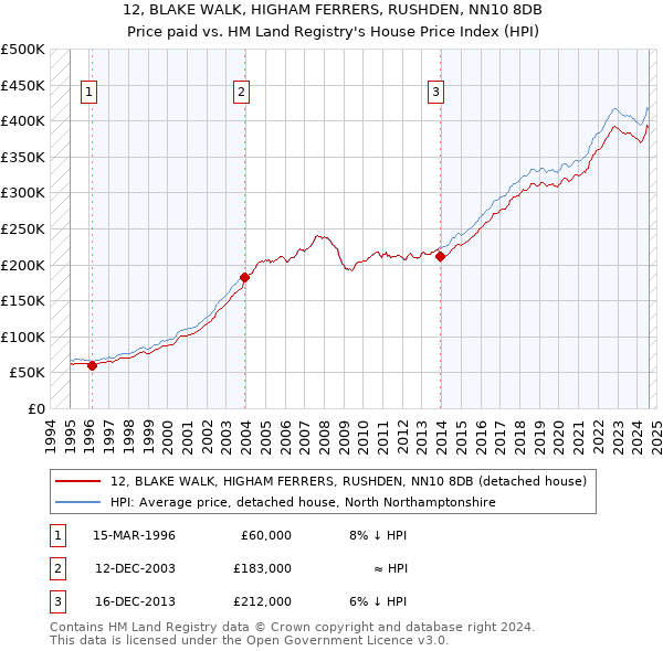 12, BLAKE WALK, HIGHAM FERRERS, RUSHDEN, NN10 8DB: Price paid vs HM Land Registry's House Price Index