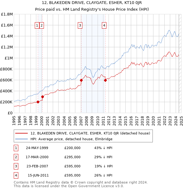 12, BLAKEDEN DRIVE, CLAYGATE, ESHER, KT10 0JR: Price paid vs HM Land Registry's House Price Index