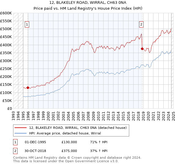 12, BLAKELEY ROAD, WIRRAL, CH63 0NA: Price paid vs HM Land Registry's House Price Index