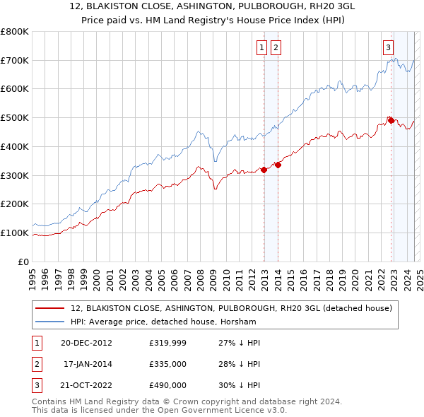 12, BLAKISTON CLOSE, ASHINGTON, PULBOROUGH, RH20 3GL: Price paid vs HM Land Registry's House Price Index