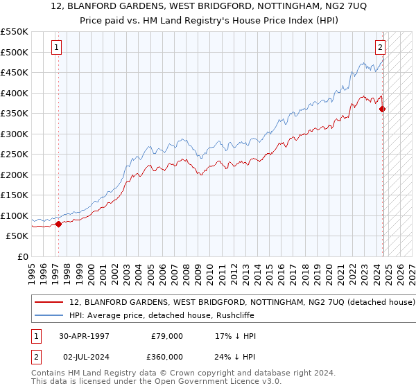 12, BLANFORD GARDENS, WEST BRIDGFORD, NOTTINGHAM, NG2 7UQ: Price paid vs HM Land Registry's House Price Index