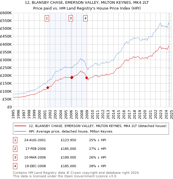 12, BLANSBY CHASE, EMERSON VALLEY, MILTON KEYNES, MK4 2LT: Price paid vs HM Land Registry's House Price Index