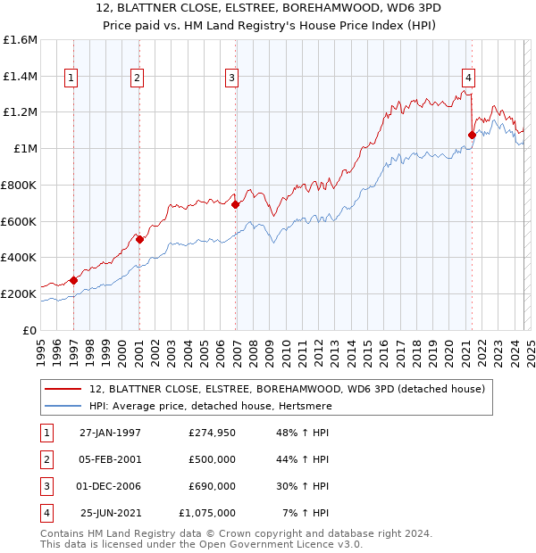 12, BLATTNER CLOSE, ELSTREE, BOREHAMWOOD, WD6 3PD: Price paid vs HM Land Registry's House Price Index