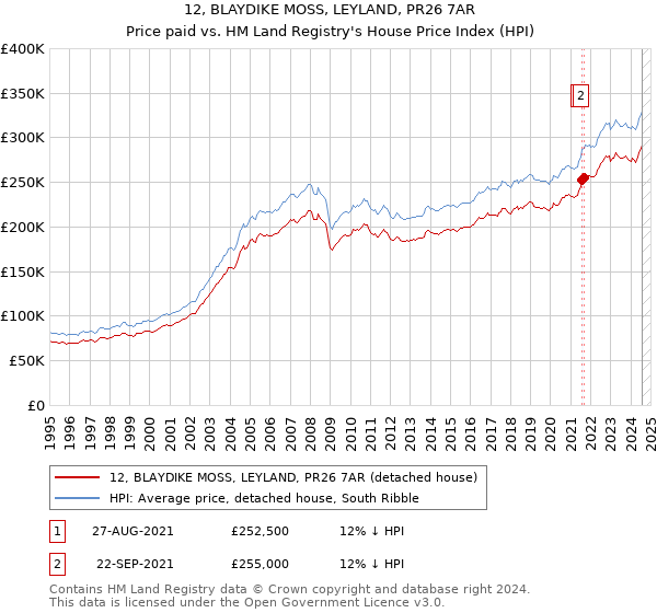 12, BLAYDIKE MOSS, LEYLAND, PR26 7AR: Price paid vs HM Land Registry's House Price Index