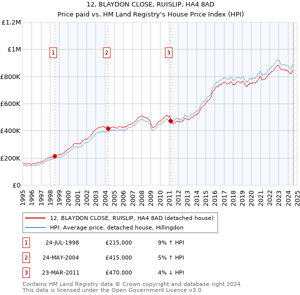 12, BLAYDON CLOSE, RUISLIP, HA4 8AD: Price paid vs HM Land Registry's House Price Index