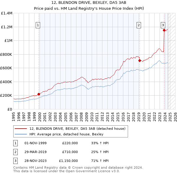 12, BLENDON DRIVE, BEXLEY, DA5 3AB: Price paid vs HM Land Registry's House Price Index