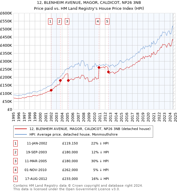 12, BLENHEIM AVENUE, MAGOR, CALDICOT, NP26 3NB: Price paid vs HM Land Registry's House Price Index