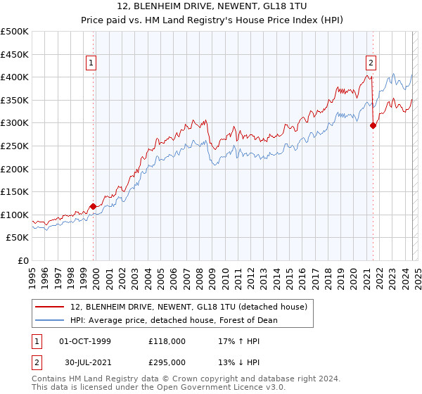 12, BLENHEIM DRIVE, NEWENT, GL18 1TU: Price paid vs HM Land Registry's House Price Index