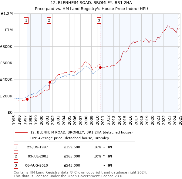 12, BLENHEIM ROAD, BROMLEY, BR1 2HA: Price paid vs HM Land Registry's House Price Index