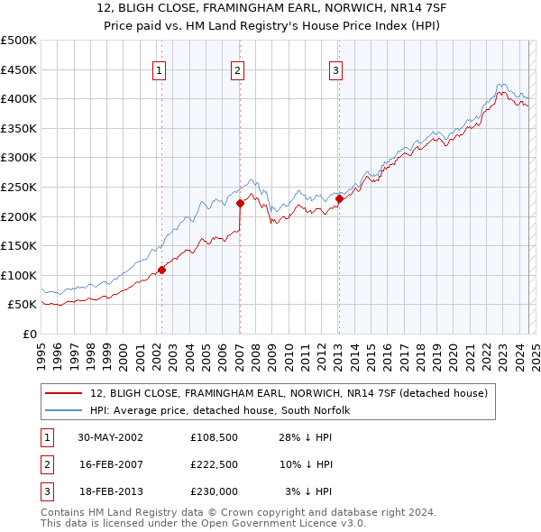 12, BLIGH CLOSE, FRAMINGHAM EARL, NORWICH, NR14 7SF: Price paid vs HM Land Registry's House Price Index